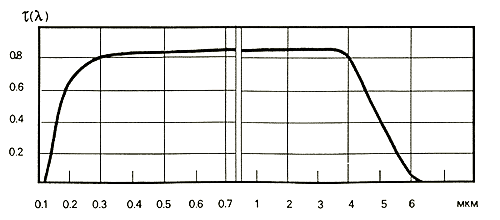 Sapphire transmission curve.gif