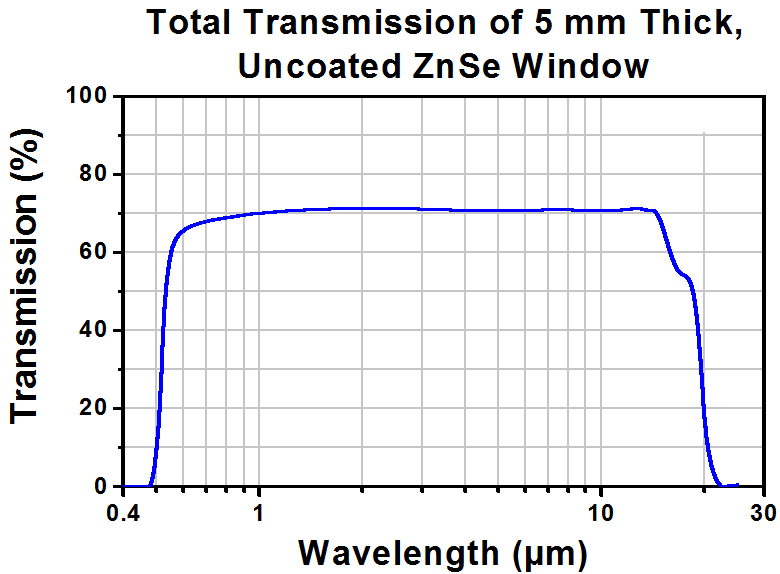 uncoated-ZnSe-transmission-curve.jpg