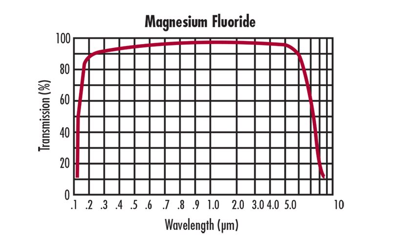 MgF2 Windows, Magnesium Fluoride Window, IR Window - OST Photonics