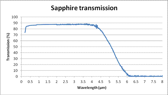 Optical sapphire glass : a complete guide - Sinoptix | Optical components