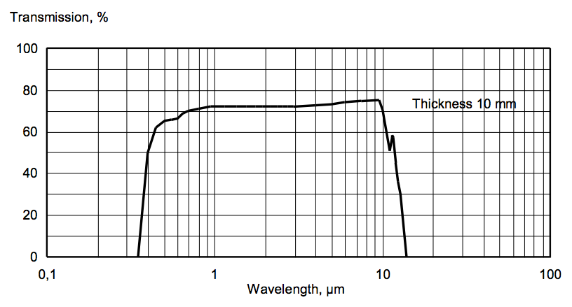 ZnS for VIS and IR-range